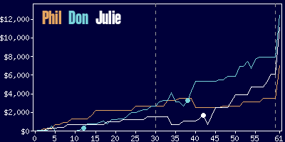 Game dynamics graph