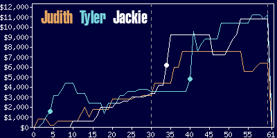 Game dynamics graph