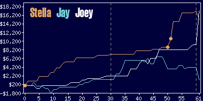 Game dynamics graph