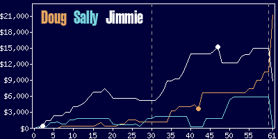 Game dynamics graph