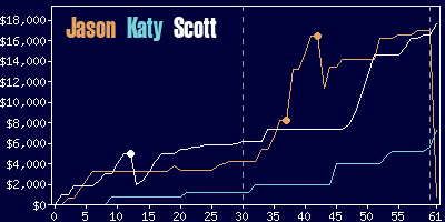Game dynamics graph