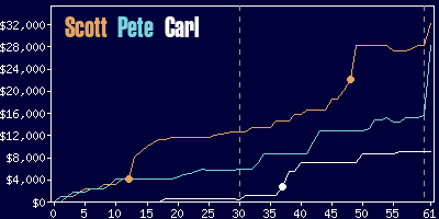 Game dynamics graph
