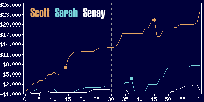 Game dynamics graph