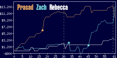 Game dynamics graph