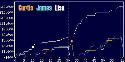 Game dynamics graph