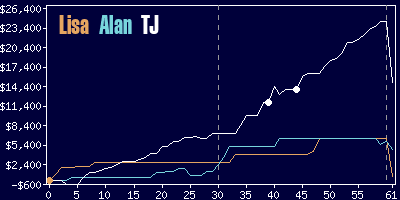Game dynamics graph