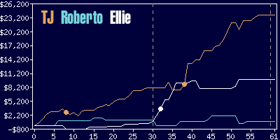 Game dynamics graph