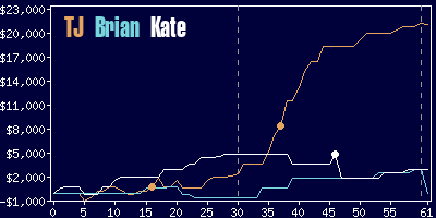 Game dynamics graph