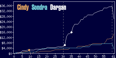 Game dynamics graph