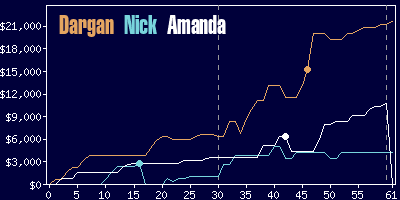 Game dynamics graph