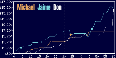 Game dynamics graph