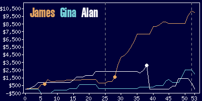 Game dynamics graph