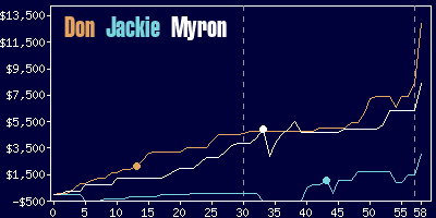 Game dynamics graph