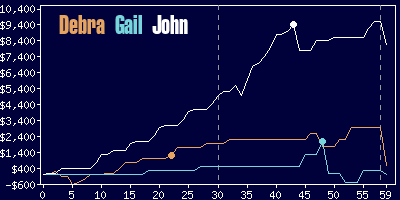 Game dynamics graph