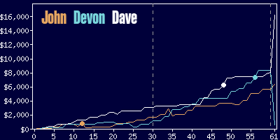 Game dynamics graph