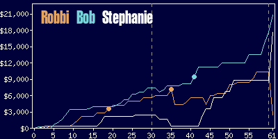 Game dynamics graph