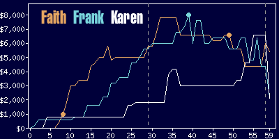 Game dynamics graph