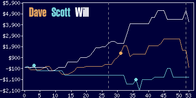 Game dynamics graph