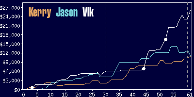 Game dynamics graph