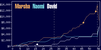 Game dynamics graph