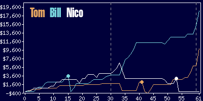 Game dynamics graph