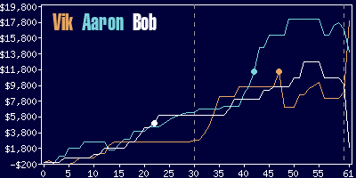 Game dynamics graph