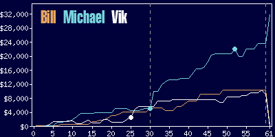 Game dynamics graph