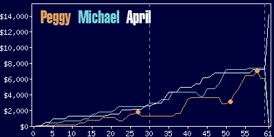 Game dynamics graph