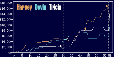 Game dynamics graph