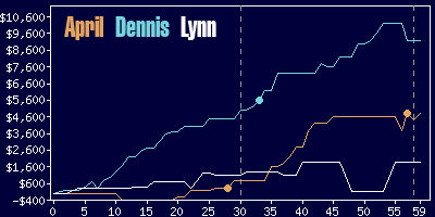 Game dynamics graph