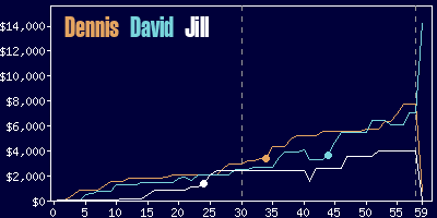 Game dynamics graph