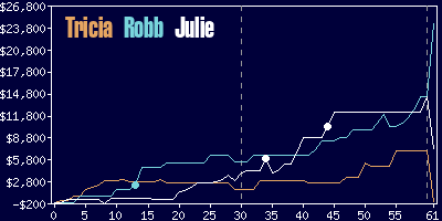 Game dynamics graph