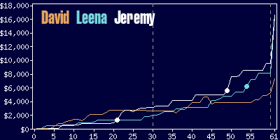 Game dynamics graph