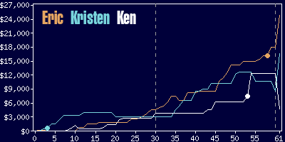 Game dynamics graph