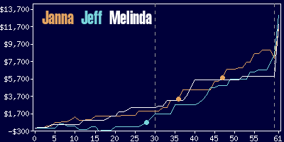 Game dynamics graph