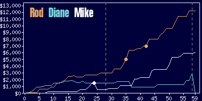 Game dynamics graph