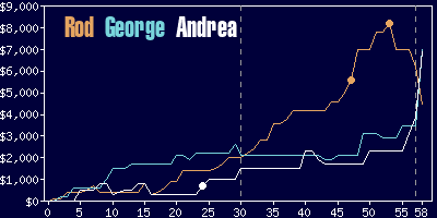 Game dynamics graph