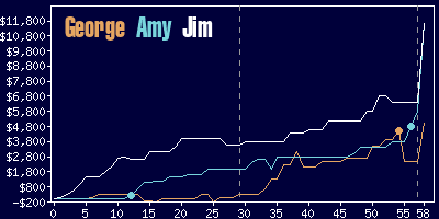 Game dynamics graph